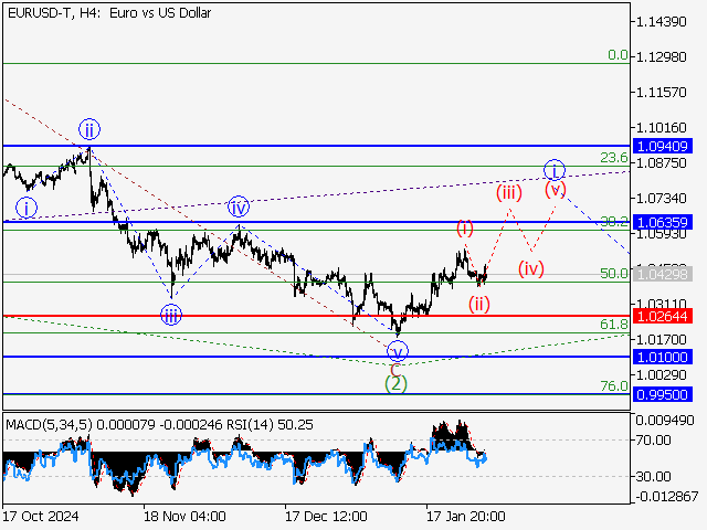 Волновой анализ и прогноз форекс на 31.01.25 – 07.02.25 EURUSD TH4 - Волновой анализ и прогноз форекс на 31.01.25 – 07.02.25