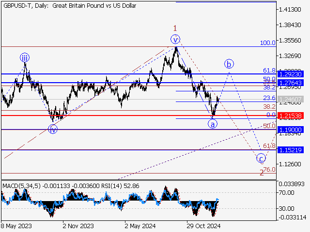 Волновой анализ и прогноз форекс на 31.01.25 – 07.02.25 GBPUSD TDaily - Волновой анализ и прогноз форекс на 31.01.25 – 07.02.25