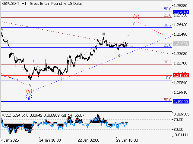 Волновой анализ и прогноз форекс на 31.01.25 – 07.02.25 GBPUSD TH1 - Волновой анализ и прогноз форекс на 31.01.25 – 07.02.25
