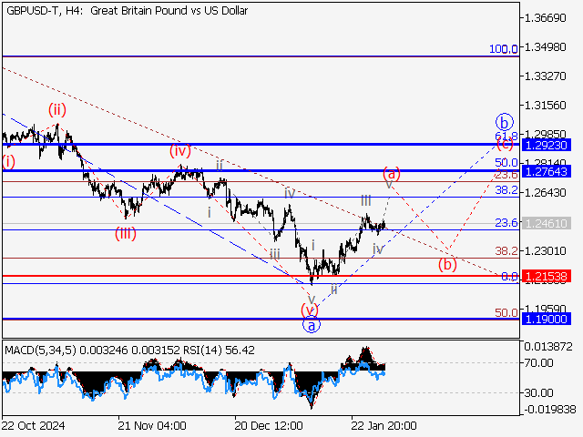Волновой анализ и прогноз форекс на 31.01.25 – 07.02.25 GBPUSD TH4 - Волновой анализ и прогноз форекс на 31.01.25 – 07.02.25