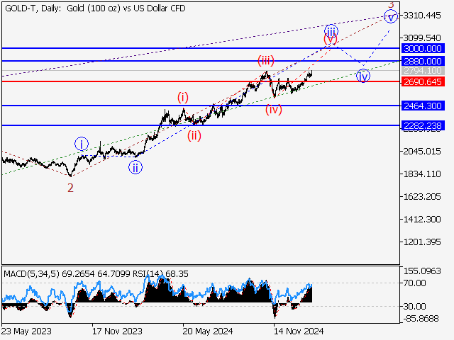 Волновой анализ и прогноз форекс на 31.01.25 – 07.02.25 GOLD TDaily - Волновой анализ и прогноз форекс на 31.01.25 – 07.02.25