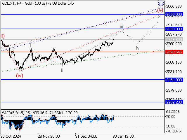 Волновой анализ и прогноз форекс на 31.01.25 – 07.02.25 GOLD TH4 - Волновой анализ и прогноз форекс на 31.01.25 – 07.02.25