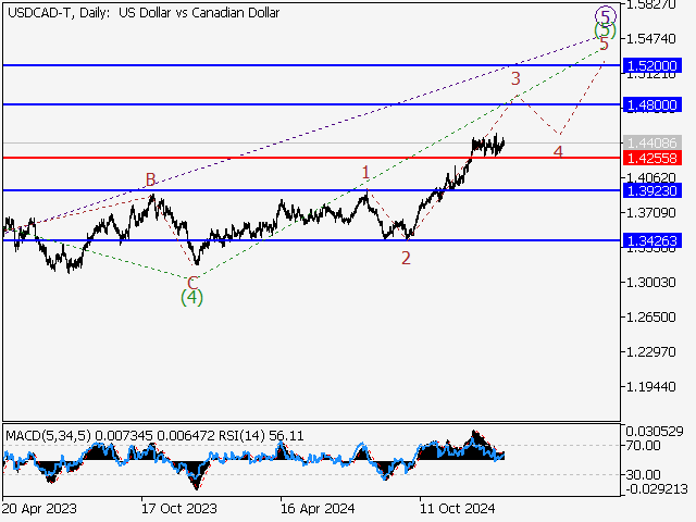 Волновой анализ и прогноз форекс на 31.01.25 – 07.02.25 USDCAD TDaily - Волновой анализ и прогноз форекс на 31.01.25 – 07.02.25