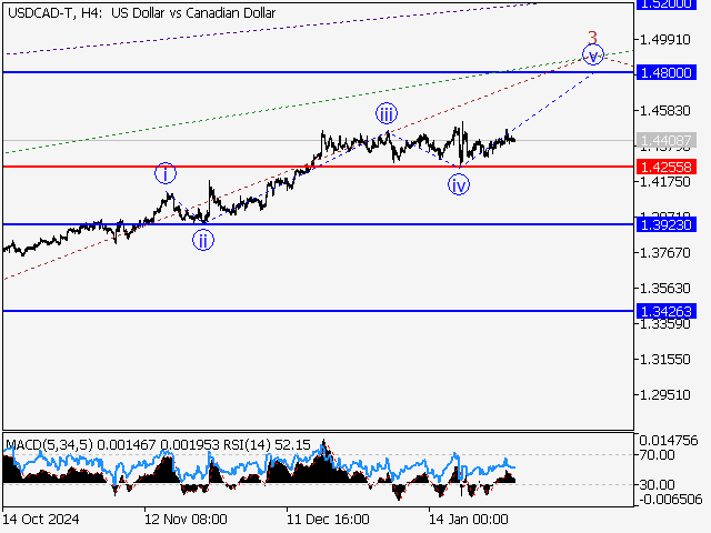 Волновой анализ и прогноз форекс на 31.01.25 – 07.02.25 USDCAD TH4 - Волновой анализ и прогноз форекс на 31.01.25 – 07.02.25