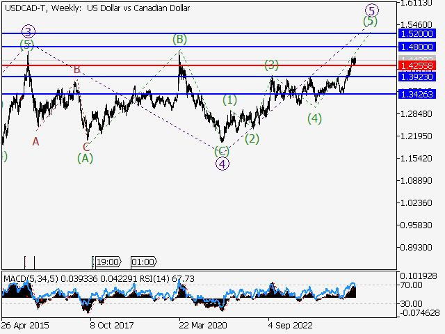 Волновой анализ и прогноз форекс на 31.01.25 – 07.02.25 USDCAD TWeekly - Волновой анализ и прогноз форекс на 31.01.25 – 07.02.25