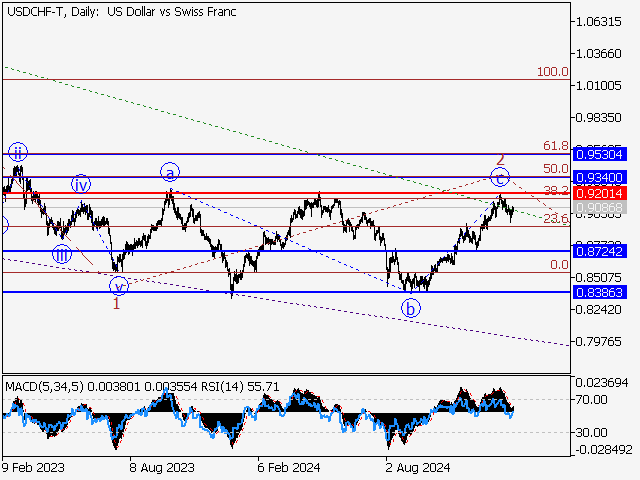 Волновой анализ и прогноз форекс на 31.01.25 – 07.02.25 USDCHF TDaily - Волновой анализ и прогноз форекс на 31.01.25 – 07.02.25