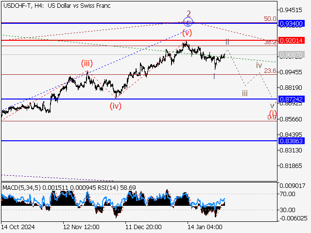 Волновой анализ и прогноз форекс на 31.01.25 – 07.02.25 USDCHF TH4 - Волновой анализ и прогноз форекс на 31.01.25 – 07.02.25