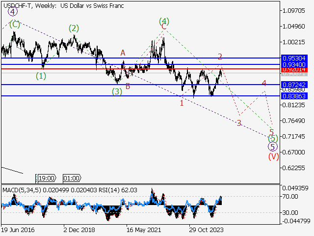 Волновой анализ и прогноз форекс на 31.01.25 – 07.02.25 USDCHF TWeekly - Волновой анализ и прогноз форекс на 31.01.25 – 07.02.25