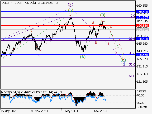 Волновой анализ и прогноз форекс на 07.02.25 – 14.02.25 USDJPY TDaily - Волновой анализ и прогноз форекс на 07.02.25 – 14.02.25