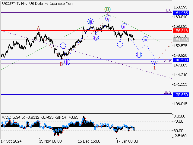 Волновой анализ и прогноз форекс на 07.02.25 – 14.02.25 USDJPY TH4 - Волновой анализ и прогноз форекс на 07.02.25 – 14.02.25