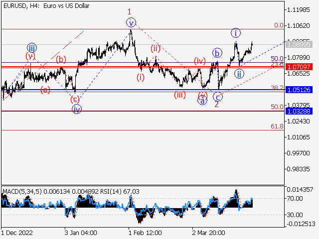 EUR/USD: волновой анализ и прогноз на 31.03.23 – 07.04.23
