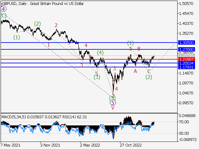 GBP/USD: волновой анализ и прогноз на 31.03.23 – 07.04.23