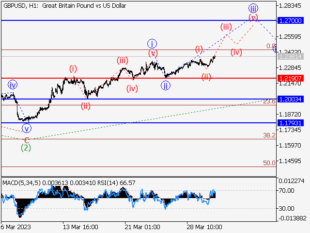 GBP/USD: волновой анализ и прогноз на 31.03.23 – 07.04.23