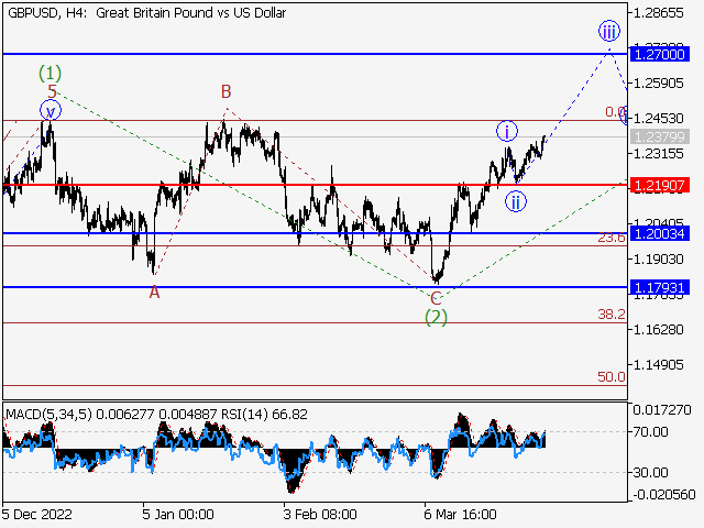 GBP/USD: волновой анализ и прогноз на 31.03.23 – 07.04.23