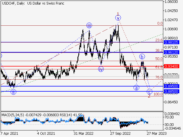 USD/CHF: волновой анализ и прогноз на 31.03.23 – 07.04.23