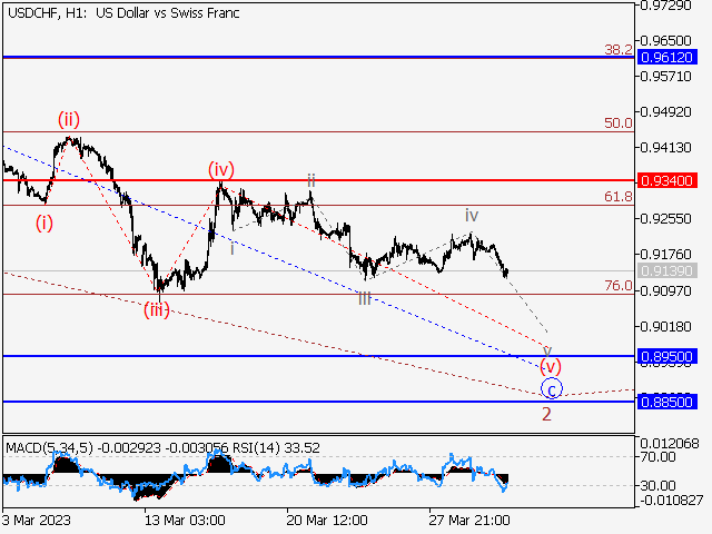 USD/CHF: волновой анализ и прогноз на 31.03.23 – 07.04.23