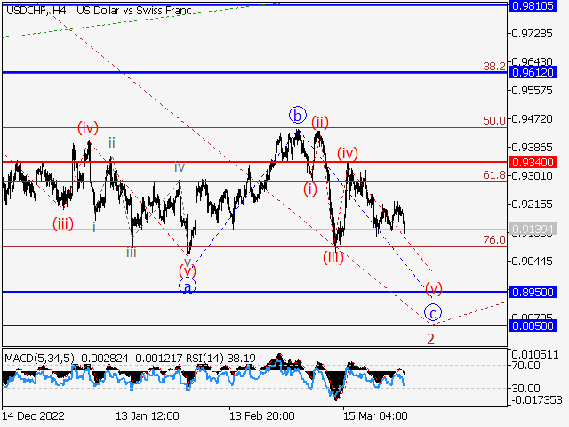 USD/CHF: волновой анализ и прогноз на 31.03.23 – 07.04.23