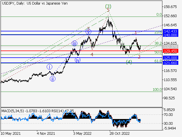 USD/JPY: волновой анализ и прогноз на 31.03.23 – 07.04.23