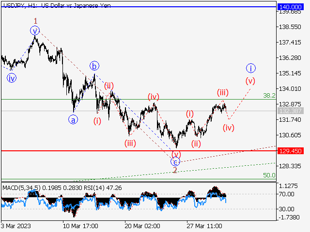 USD/JPY: волновой анализ и прогноз на 31.03.23 – 07.04.23