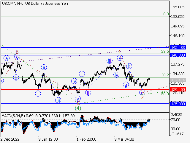 USD/JPY: волновой анализ и прогноз на 31.03.23 – 07.04.23