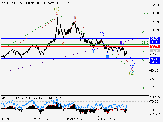 WTI Crude Oil: волновой анализ и прогноз на 31.03.23 – 07.04.23