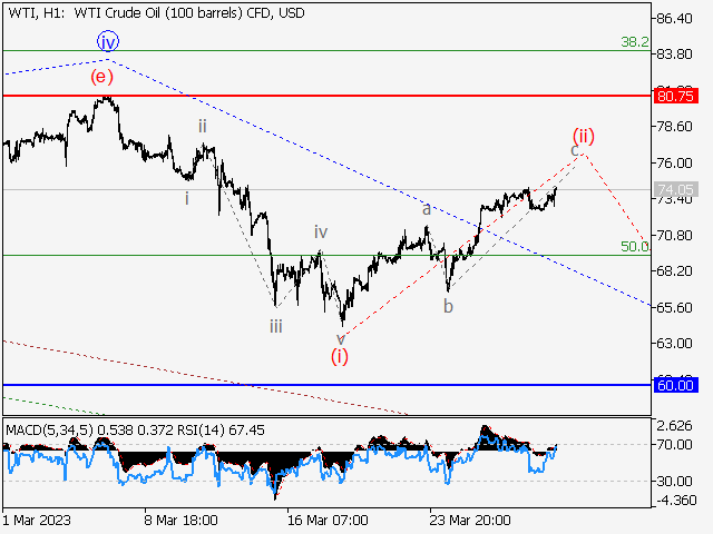 WTI Crude Oil: волновой анализ и прогноз на 31.03.23 – 07.04.23