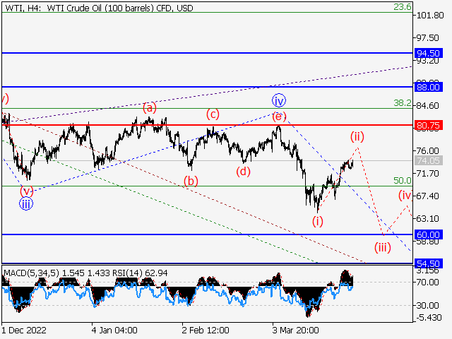 WTI Crude Oil: волновой анализ и прогноз на 31.03.23 – 07.04.23