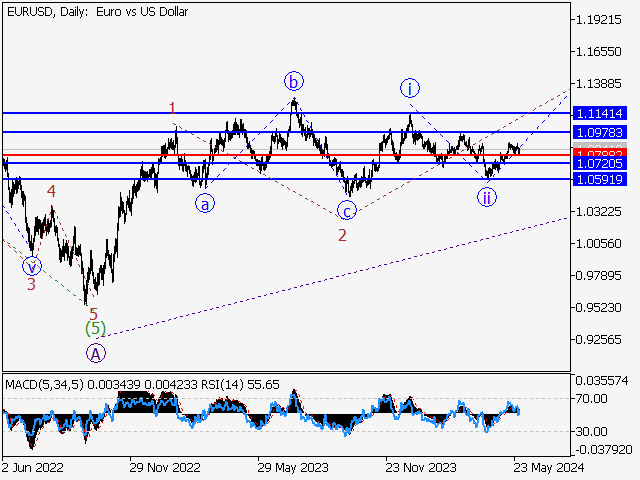 EUR/USD: волновой анализ и прогноз на 31.05.24 – 07.06.24
