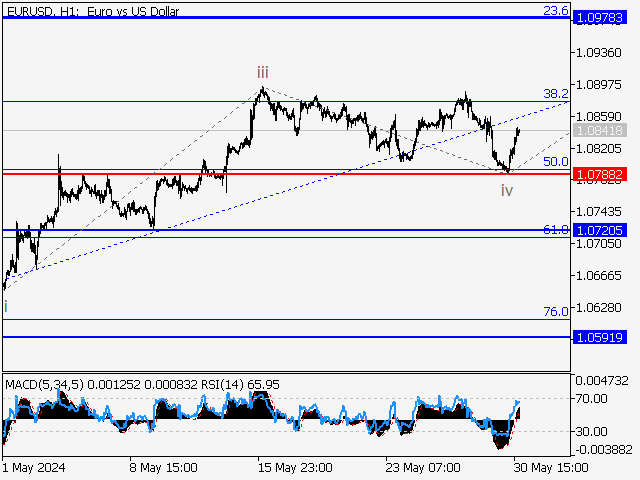 EUR/USD: волновой анализ и прогноз на 31.05.24 – 07.06.24