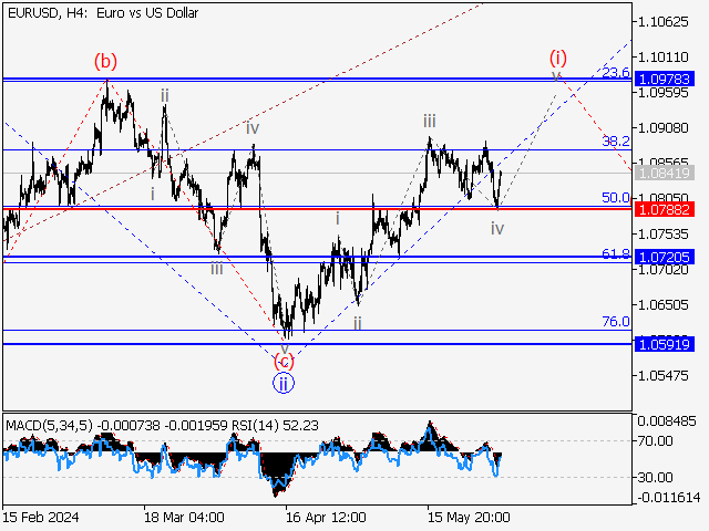 EUR/USD: волновой анализ и прогноз на 31.05.24 – 07.06.24