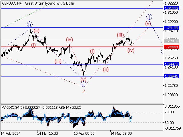 GBP/USD: волновой анализ и прогноз на 31.05.24 – 07.06.24