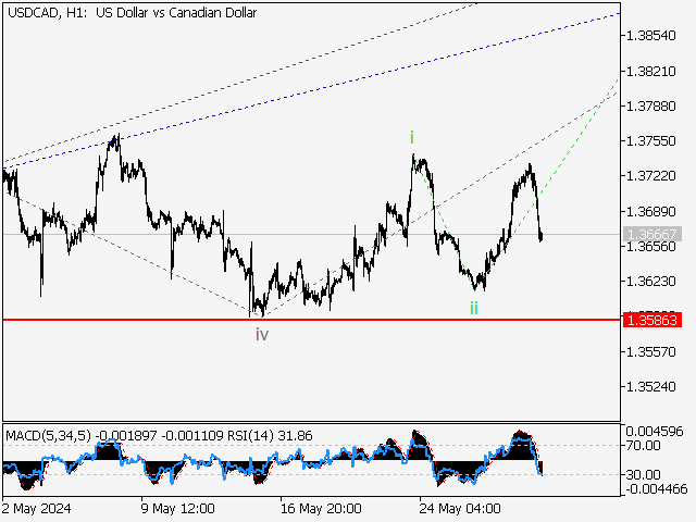 USD/СAD: волновой анализ и прогноз на 31.05.24 – 07.06.24