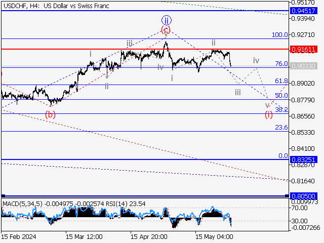 USD/CHF: волновой анализ и прогноз на 31.05.24 – 07.06.24