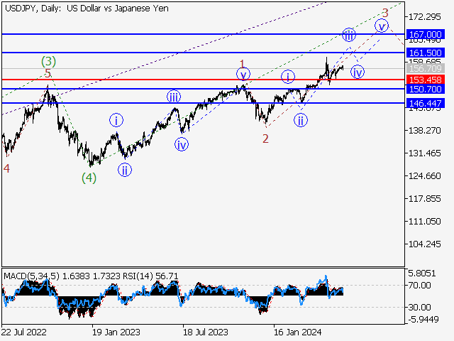 USD/JPY: волновой анализ и прогноз на 31.05.24 – 07.06.24