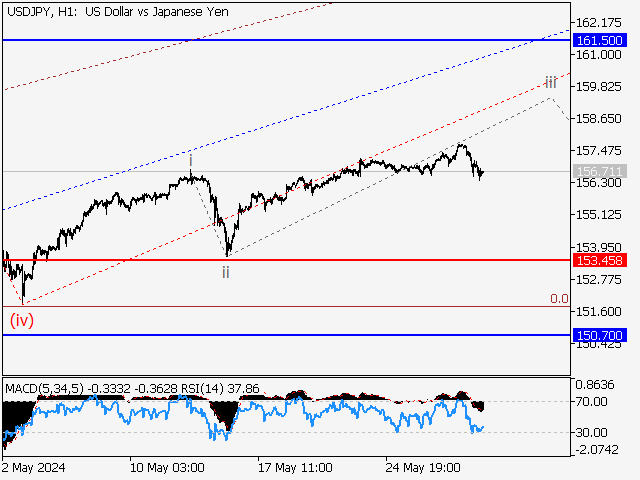 USD/JPY: волновой анализ и прогноз на 31.05.24 – 07.06.24
