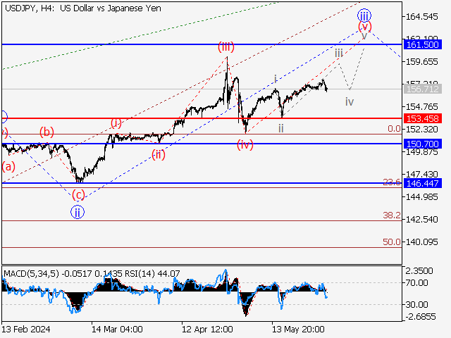 USD/JPY: волновой анализ и прогноз на 31.05.24 – 07.06.24