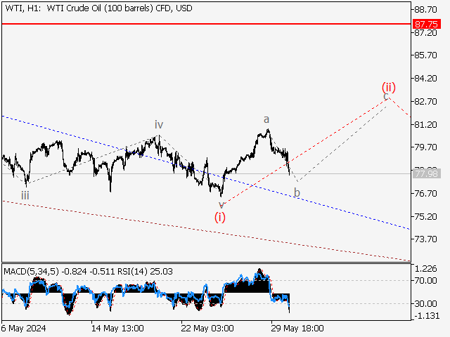 WTI Crude Oil: волновой анализ и прогноз на 31.05.24 – 07.06.24