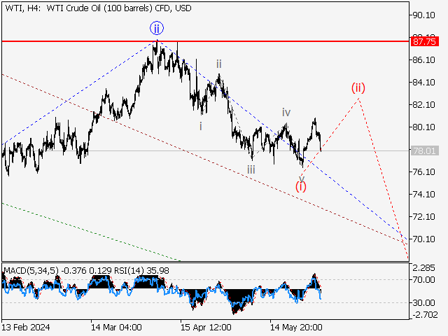 WTI Crude Oil: волновой анализ и прогноз на 31.05.24 – 07.06.24
