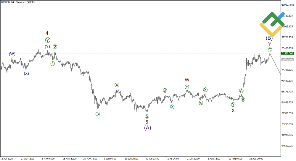LiteFinance: Elliott Wave Analysis for Bitcoin