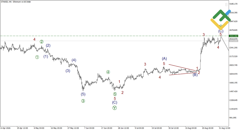 LiteFinance: Elliott Wave Analysis for Ethereum