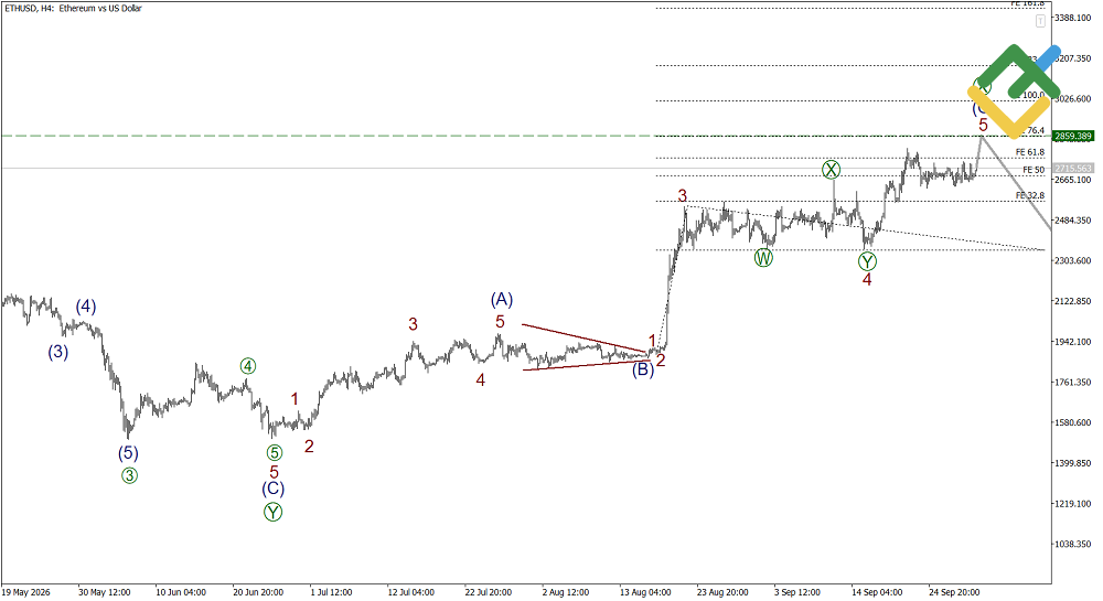 LiteFinance: Elliott Wave Analysis for Ethereum