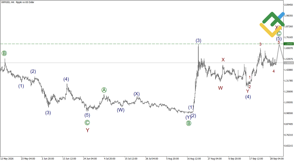 LiteFinance: Elliott Wave Analysis for Ripple