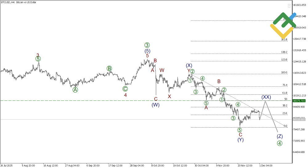 LiteFinance: Elliott Wave Analysis for Bitcoin