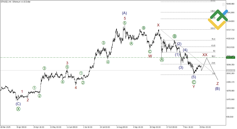 LiteFinance: Elliott Wave Analysis for Ethereum