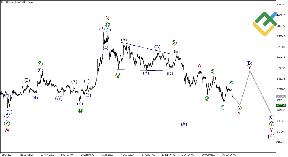 LiteFinance: Elliott Wave Analysis for Ripple