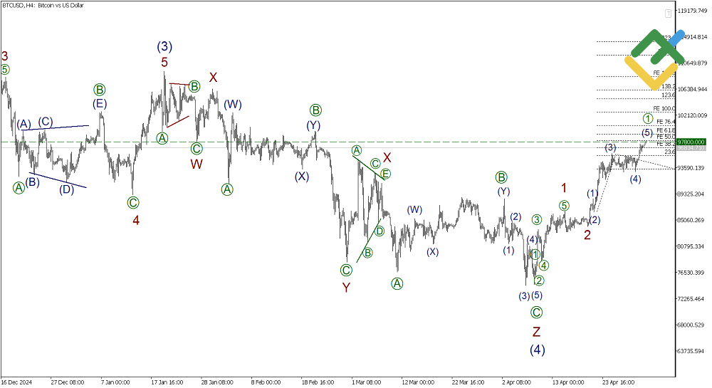 LiteFinance: Analisis Elliott Wave untuk Bitcoin