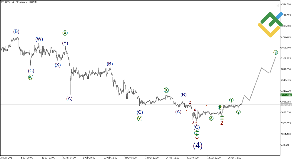LiteFinance: Analisis Elliott Wave untuk Ethereum