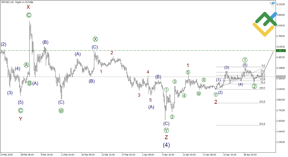 LiteFinance: Analisis Elliott Wave untuk Ripple