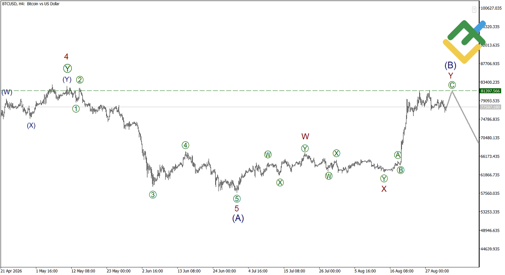 LiteFinance: Elliott Wave Analysis for Bitcoin