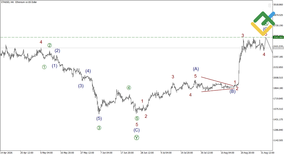 LiteFinance: Elliott Wave Analysis for Ethereum